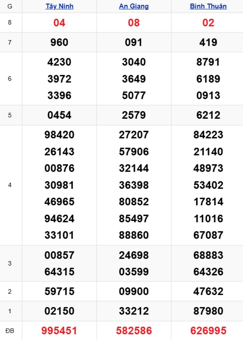 Phân tích kết quả xổ số miền Nam kỳ trước
