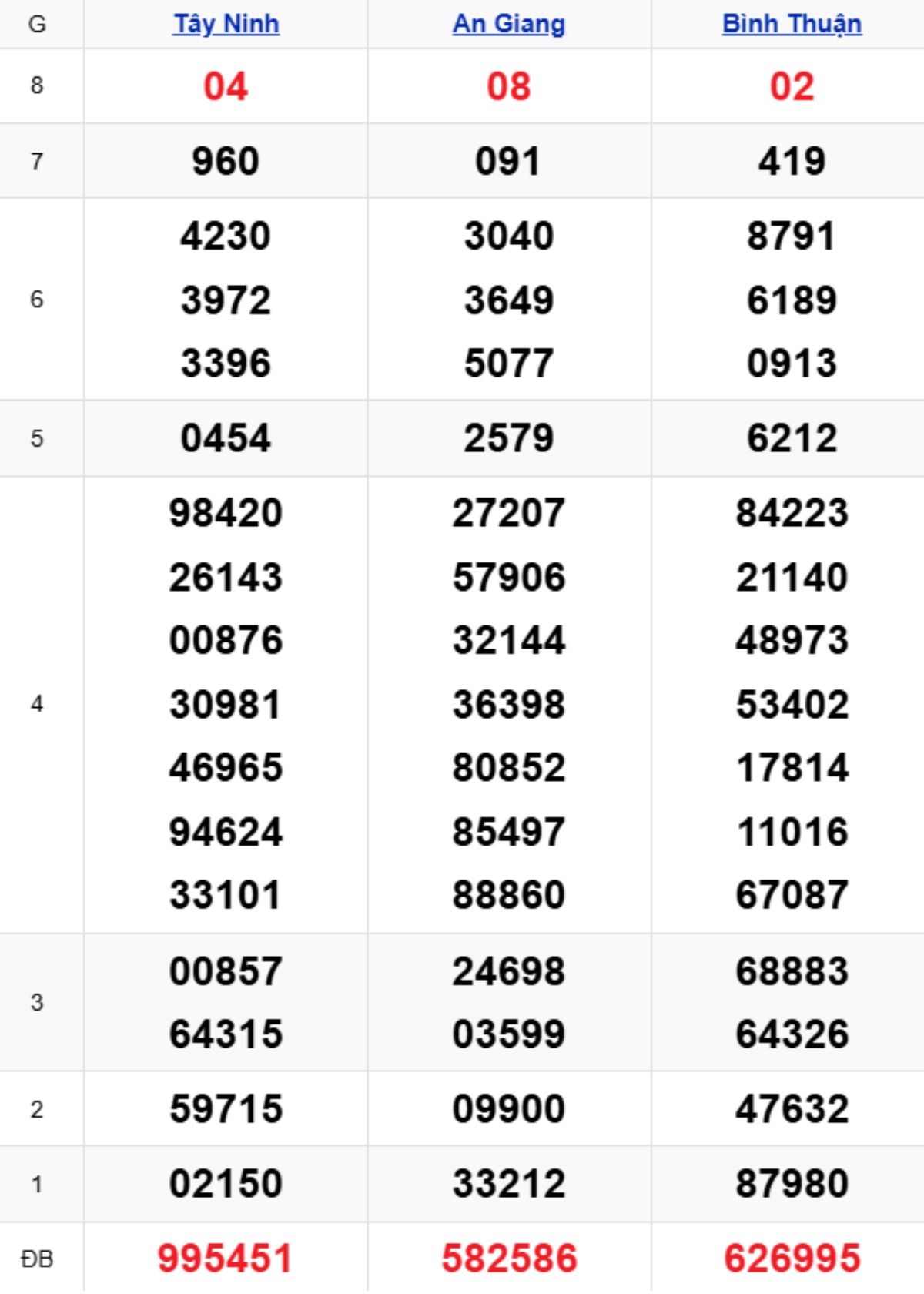 Xem lại XSMN kỳ trước 22/01/2026