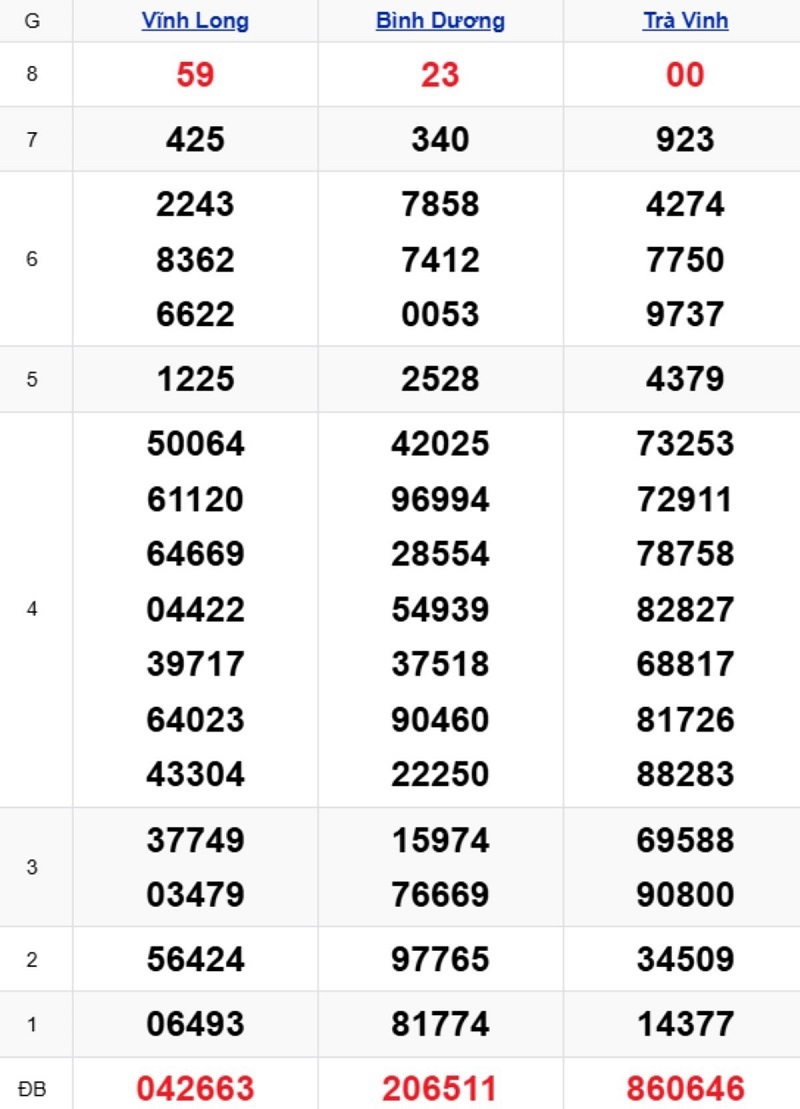 Phân tích kết quả xổ số miền Nam kỳ trước