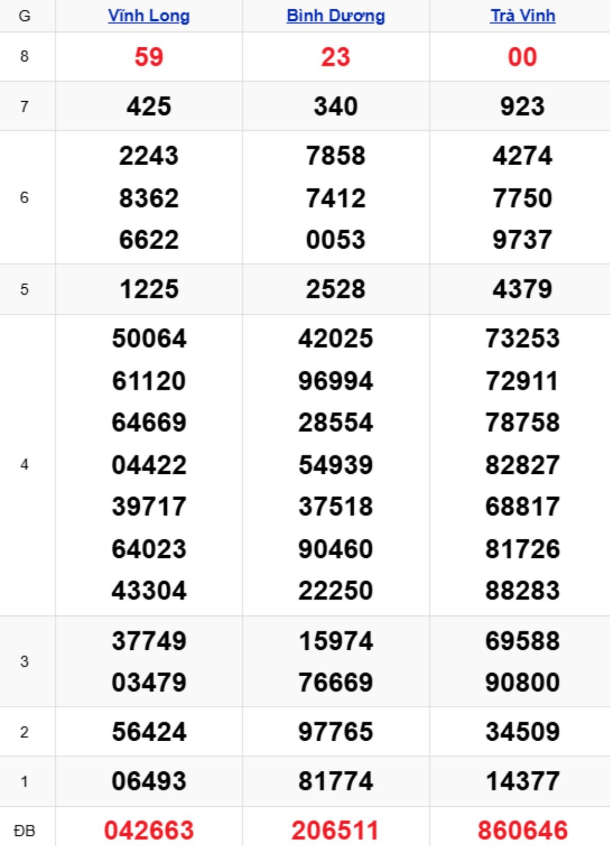 Xem lại XSMN kỳ trước 23/01/2026