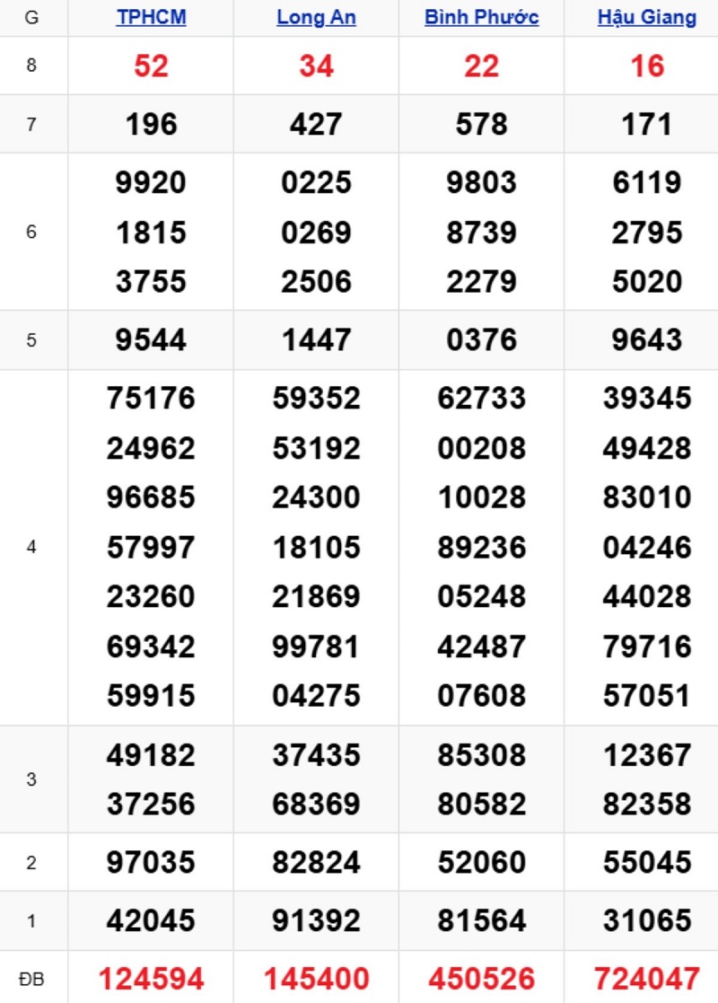 Phân tích kết quả xổ số miền Nam kỳ trước