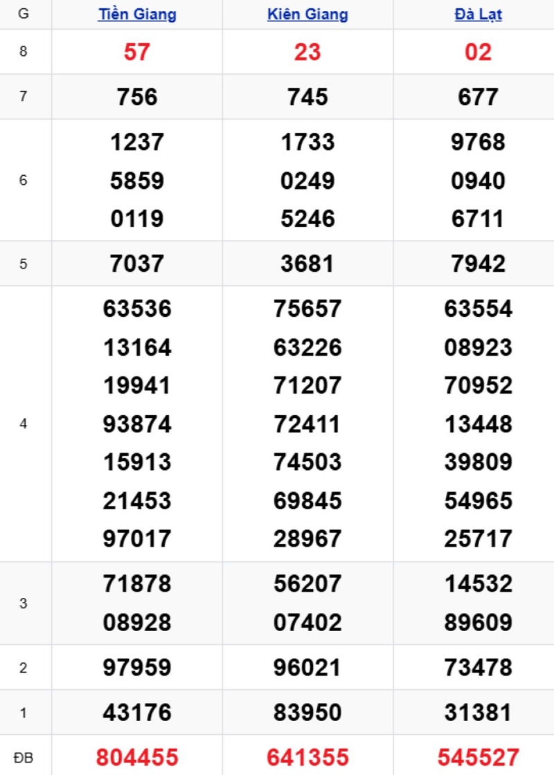 Phân tích kết quả xổ số miền Nam kỳ trước