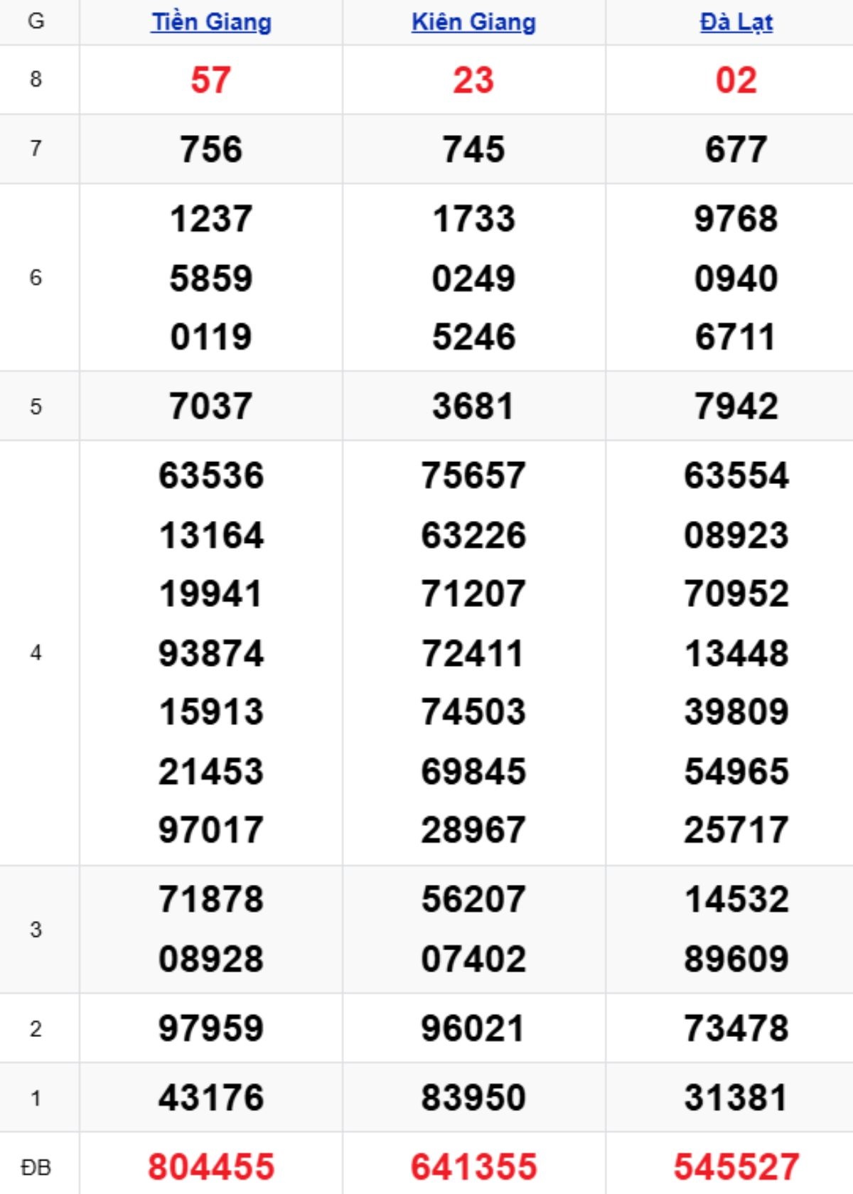 Xem lại XSMN kỳ trước 25/01/2026