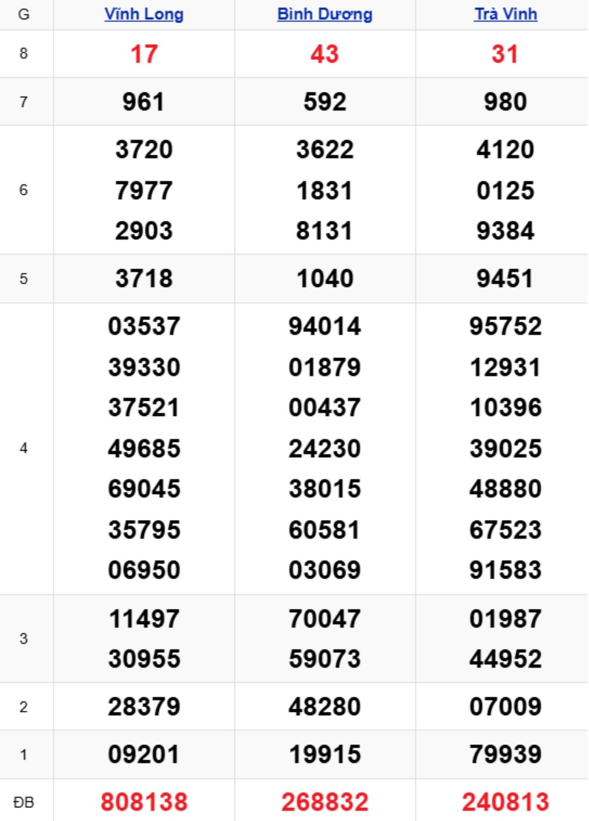Xem lại XSMN kỳ trước 26/12/2025