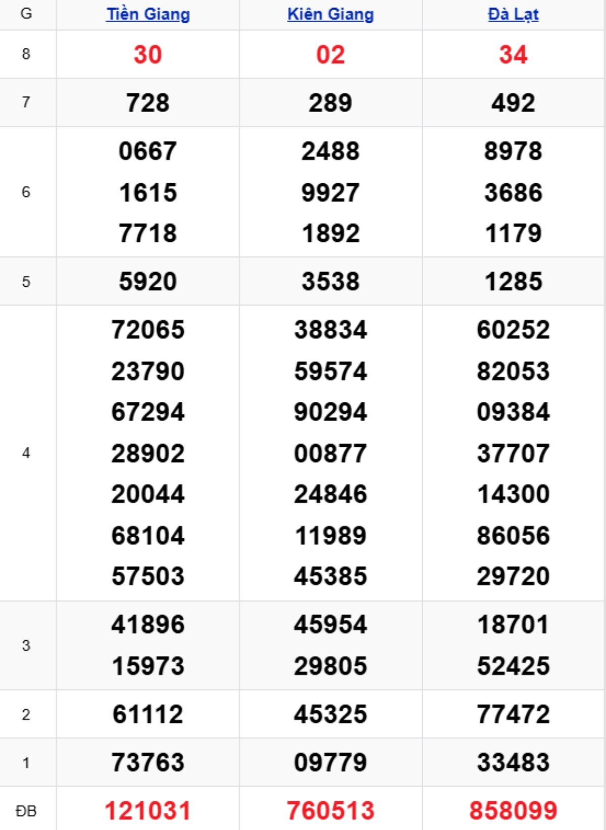 Xem lại XSMN kỳ trước 28/12/2025