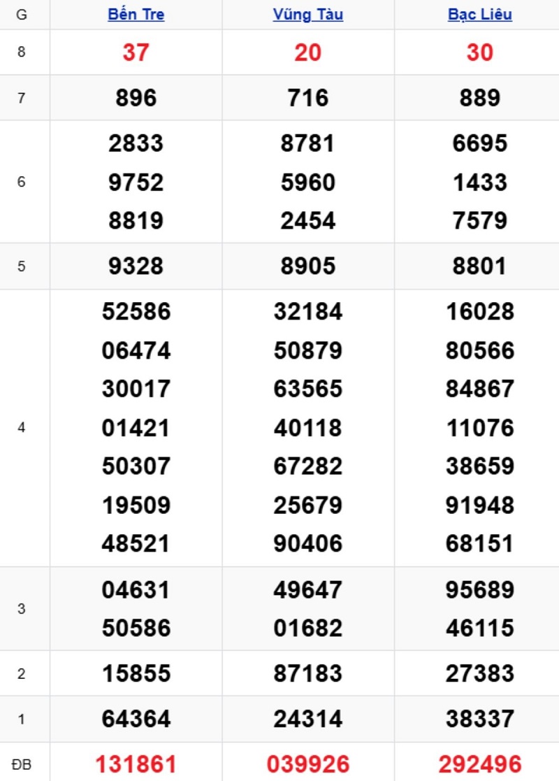 Phân tích kết quả xổ số miền Nam kỳ trước