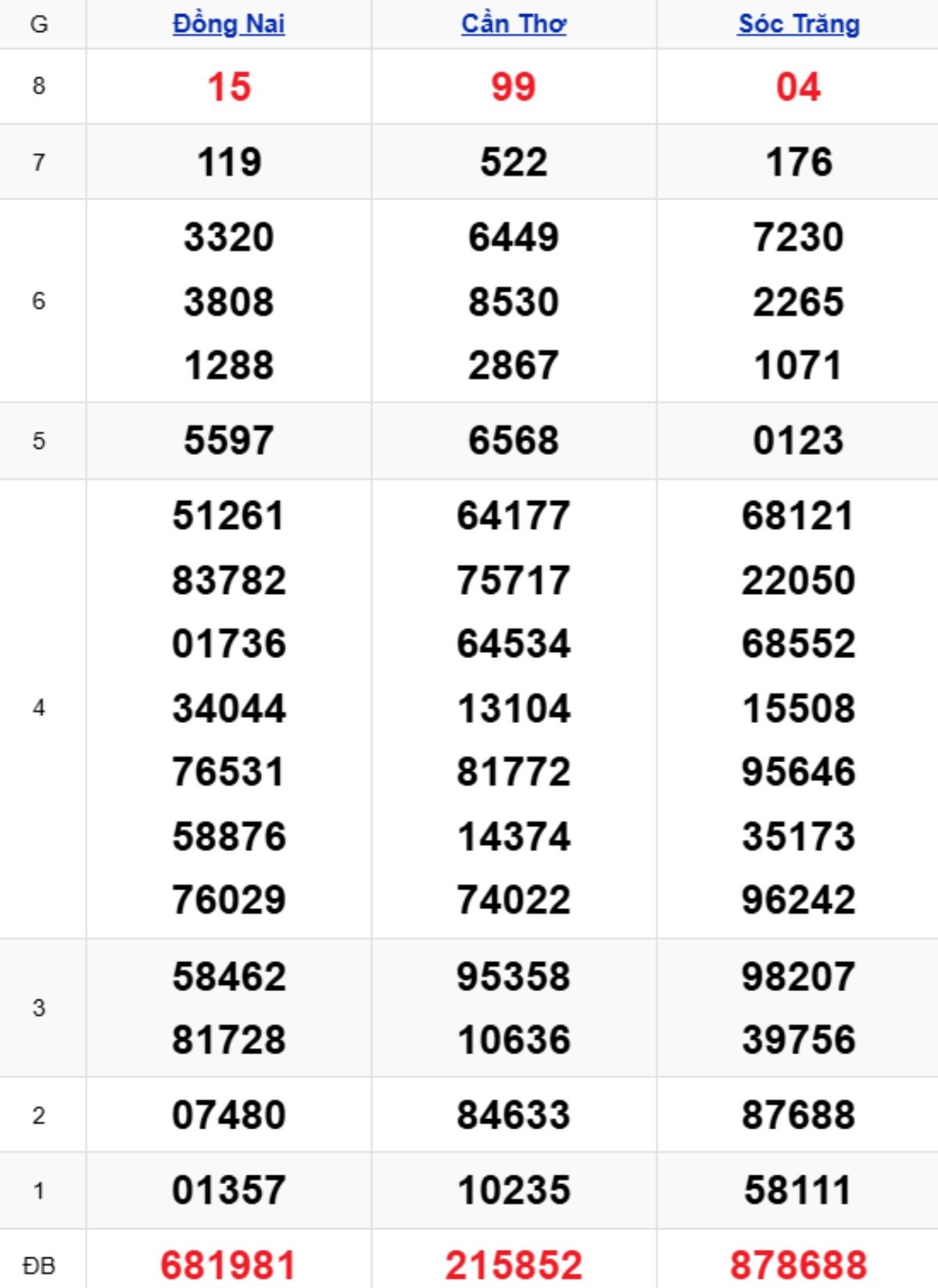 Xem lại XSMN kỳ trước 31/12/2025