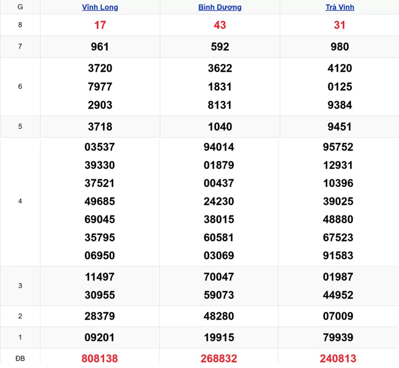 Xem lại kết quả xổ số tuần trước ngày 26/12/2025