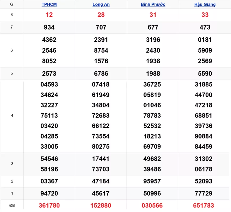 Xem lại kết quả xổ số tuần trước ngày 27/12/2025