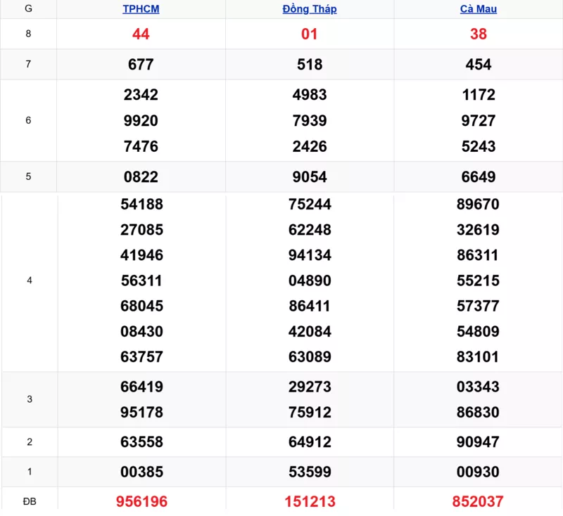 Xem lại kết quả xổ số tuần trước ngày 29/12/2025