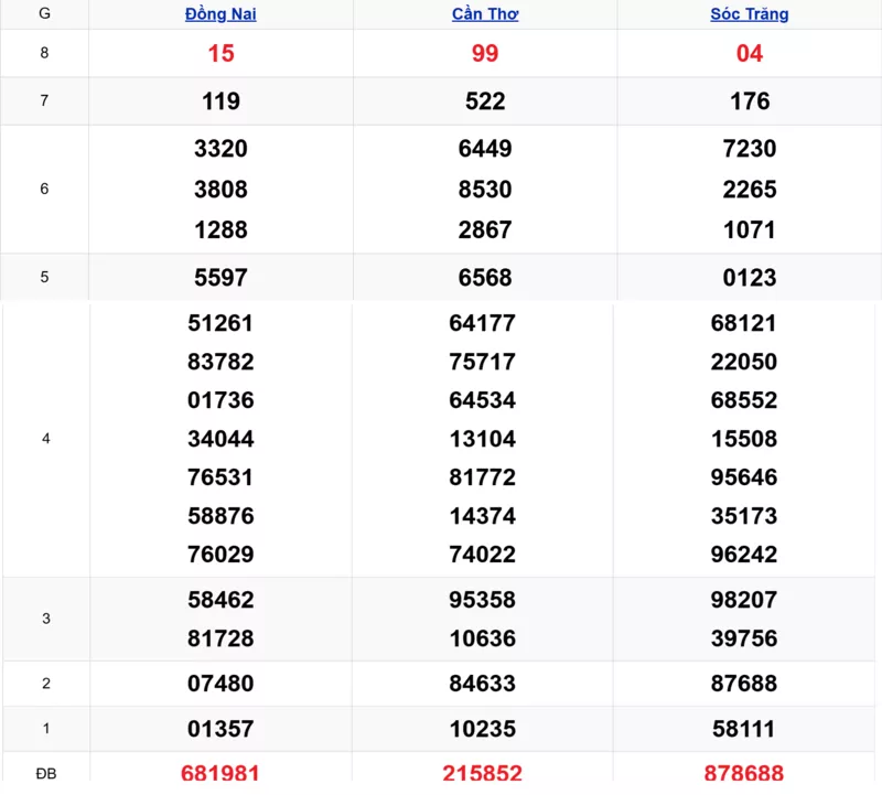 Xem lại kết quả xổ số tuần trước ngày 31/12/2025 