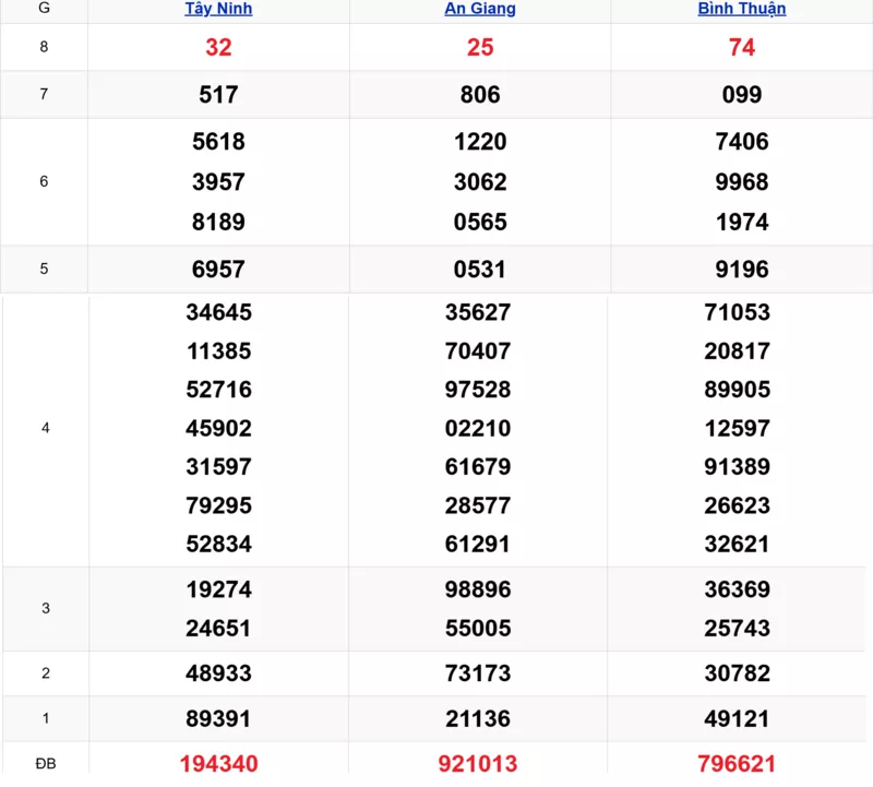 Xem lại kết quả xổ số tuần trước ngày 01/01/2026