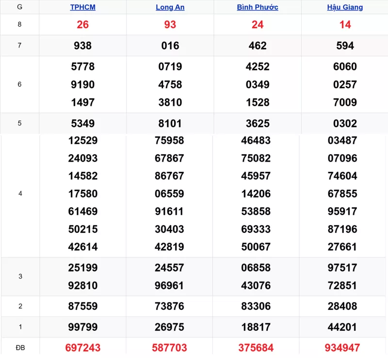 Xem lại kết quả xổ số tuần trước ngày 03/01/2026