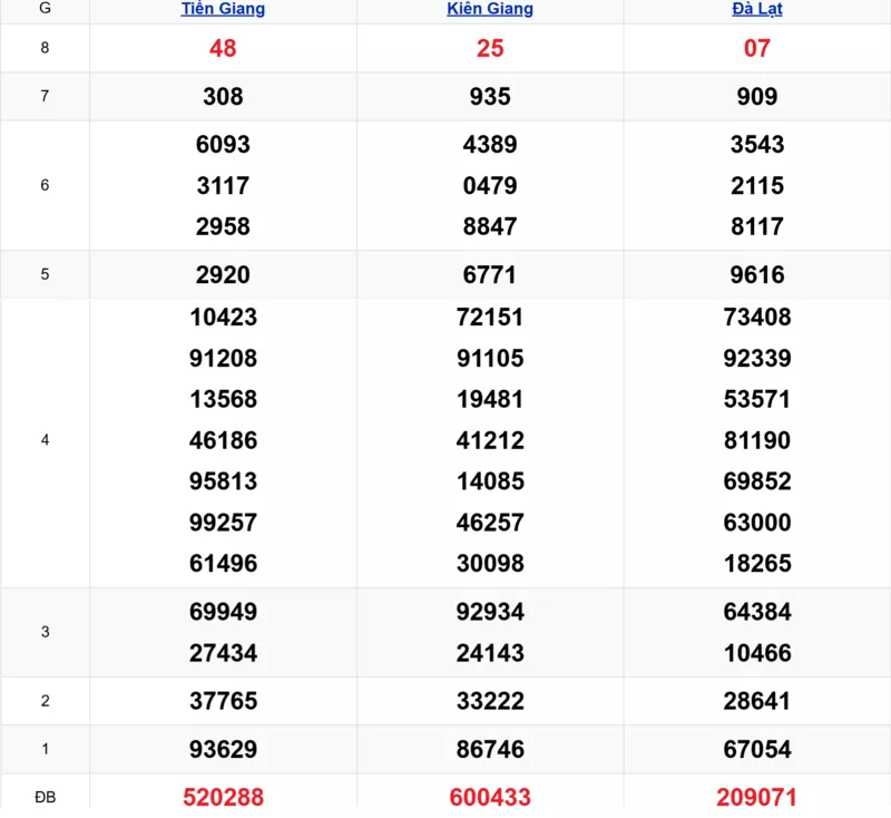 Xem lại kết quả xổ số tuần trước ngày 04/01/2026
