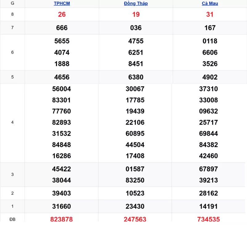 Xem lại kết quả xổ số tuần trước ngày 05/01/2026