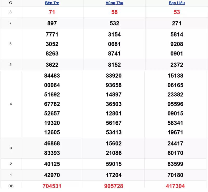 Xem lại kết quả xổ số tuần trước ngày 06/01/2026