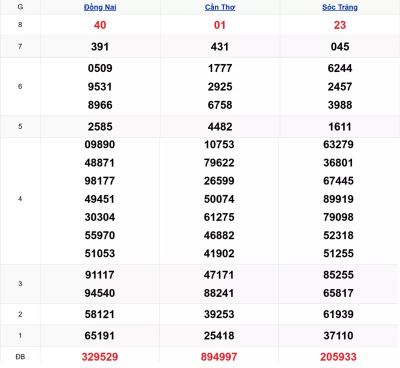 Xem lại kết quả xổ số tuần trước ngày 07/01/2026 