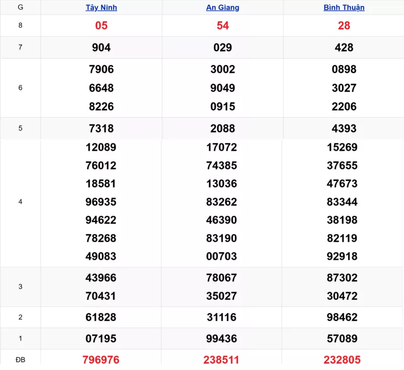 Xem lại kết quả xổ số tuần trước ngày 08/01/2026