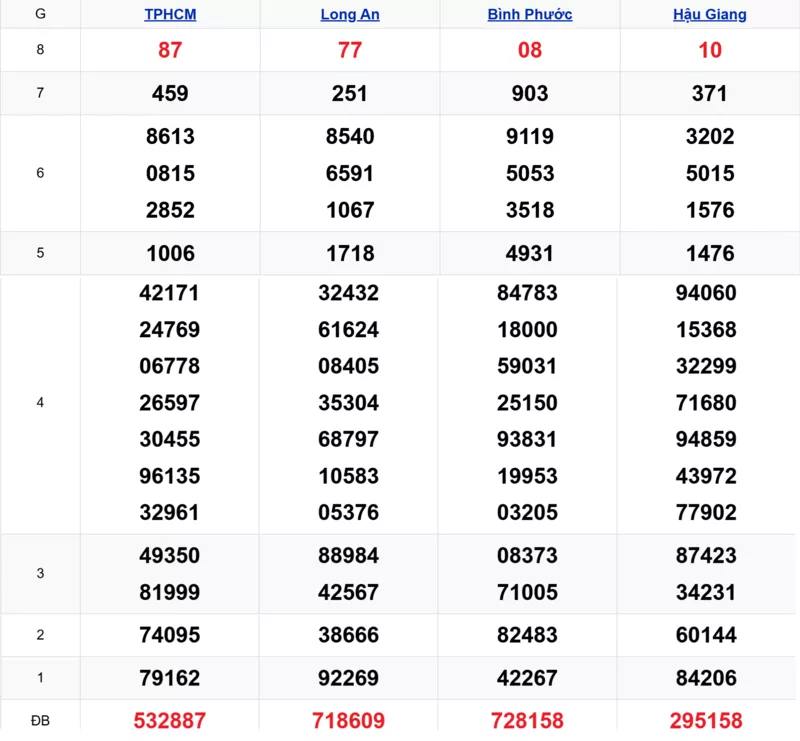 Xem lại kết quả xổ số tuần trước ngày 10/01/2026