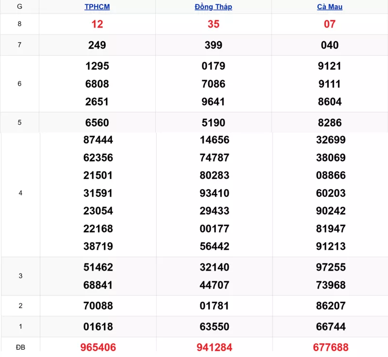 Xem lại kết quả xổ số tuần trước ngày 12/01/2026