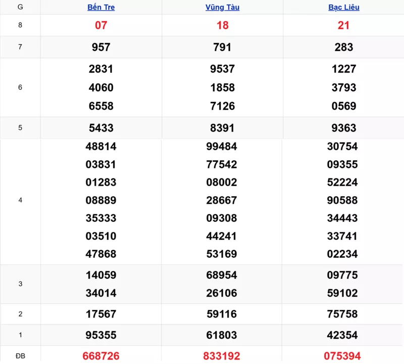 Xem lại kết quả xổ số tuần trước ngày 13/01/2026