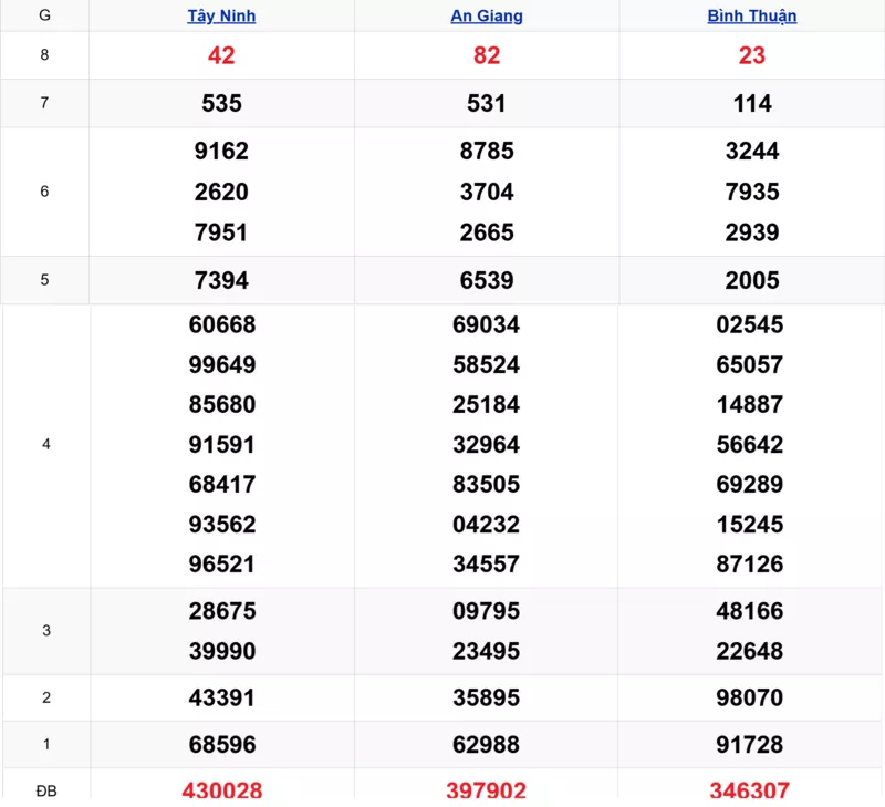 Xem lại kết quả xổ số tuần trước ngày 15/01/2026