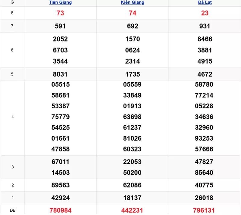 Xem lại kết quả xổ số tuần trước ngày 18/01/2026