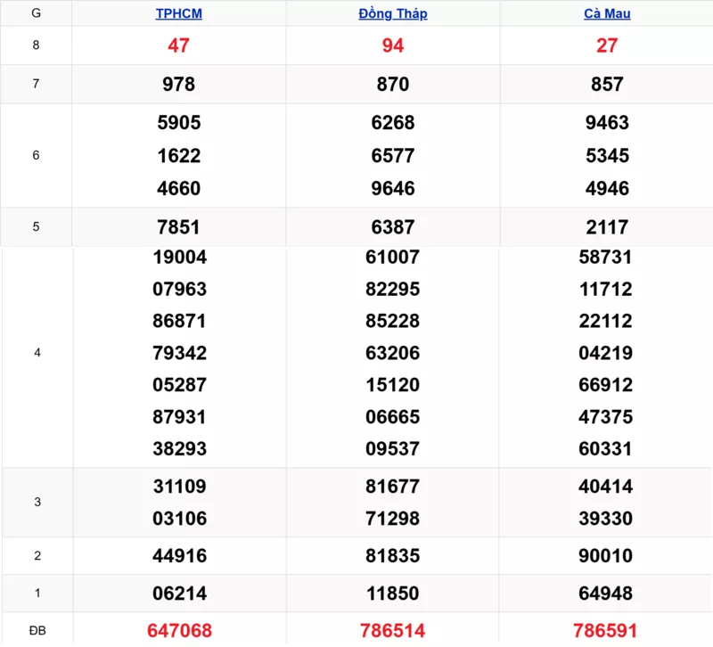 Xem lại kết quả xổ số tuần trước ngày 19/01/2026