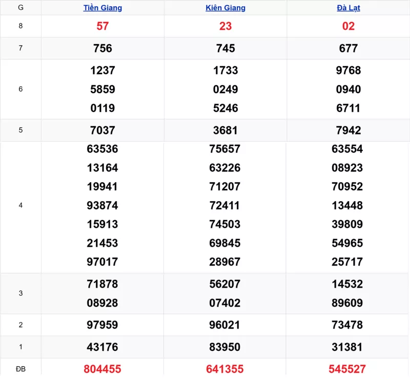 Xem lại kết quả xổ số tuần trước ngày 20/01/2026