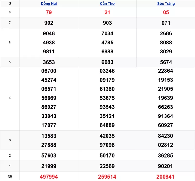 Xem lại kết quả xổ số tuần trước ngày 21/01/2026 