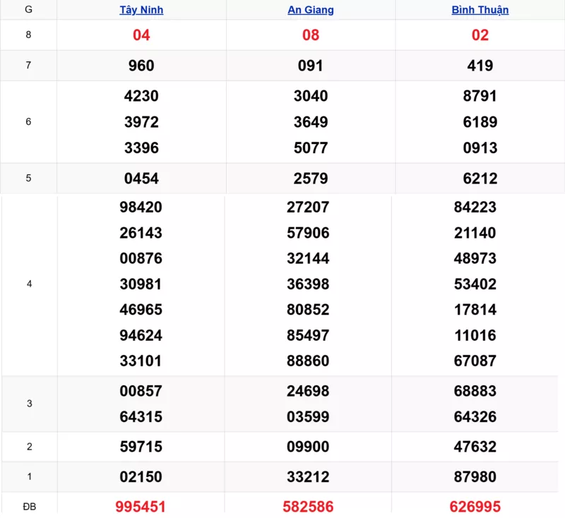 Xem lại kết quả xổ số tuần trước ngày 22/01/2026