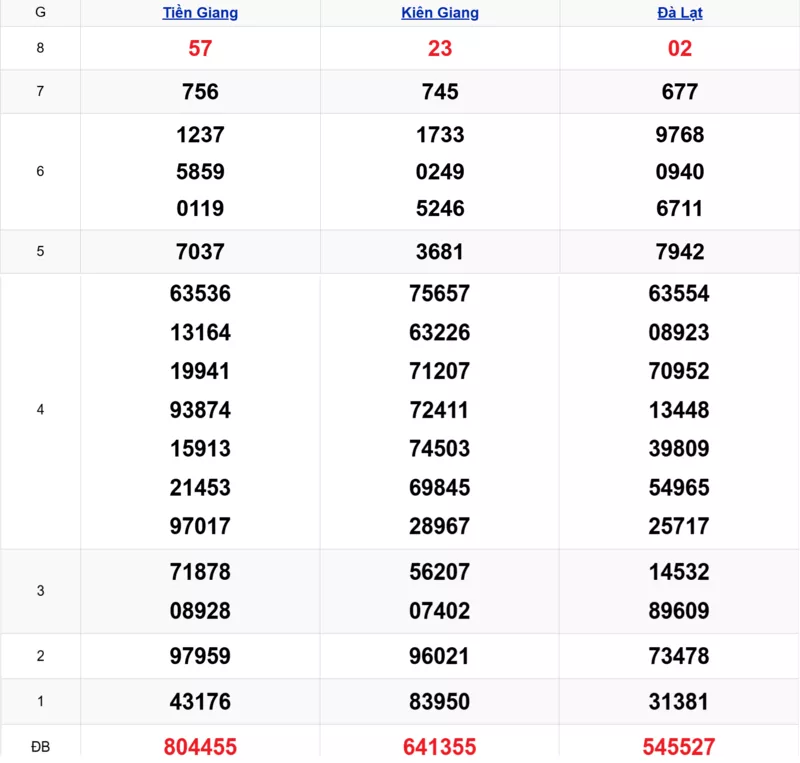 Xem lại kết quả xổ số tuần trước ngày 25/01/2026