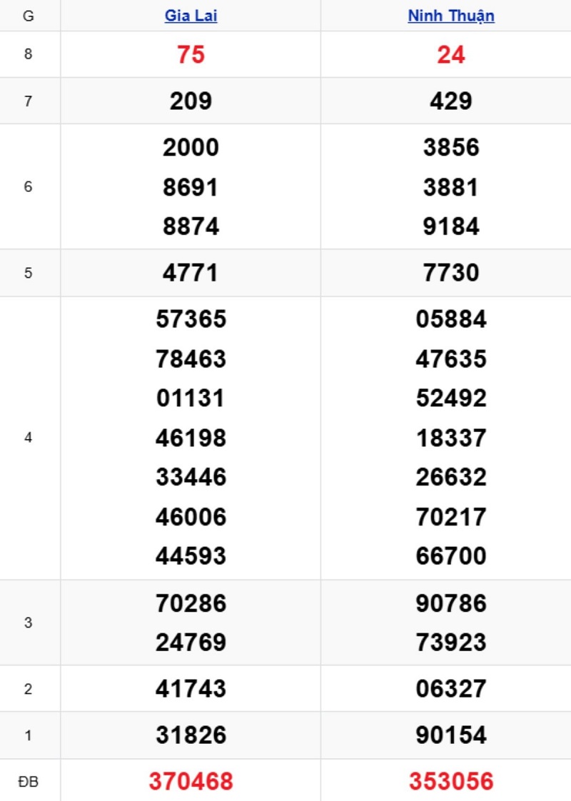 Phân tích kết quả xổ số miền Trung kỳ trước