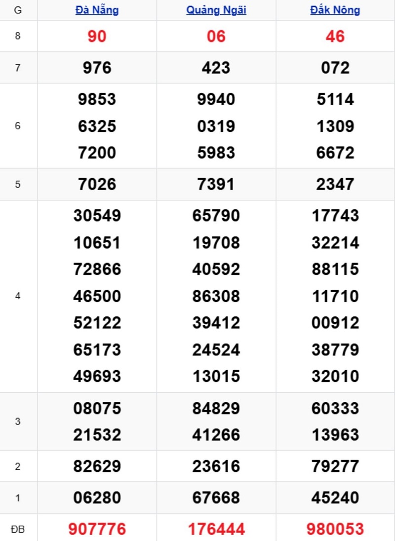 Phân tích kết quả xổ số miền Trung kỳ trước