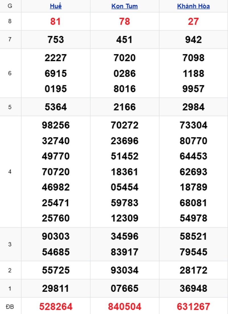 Phân tích kết quả xổ số miền Trung kỳ trước