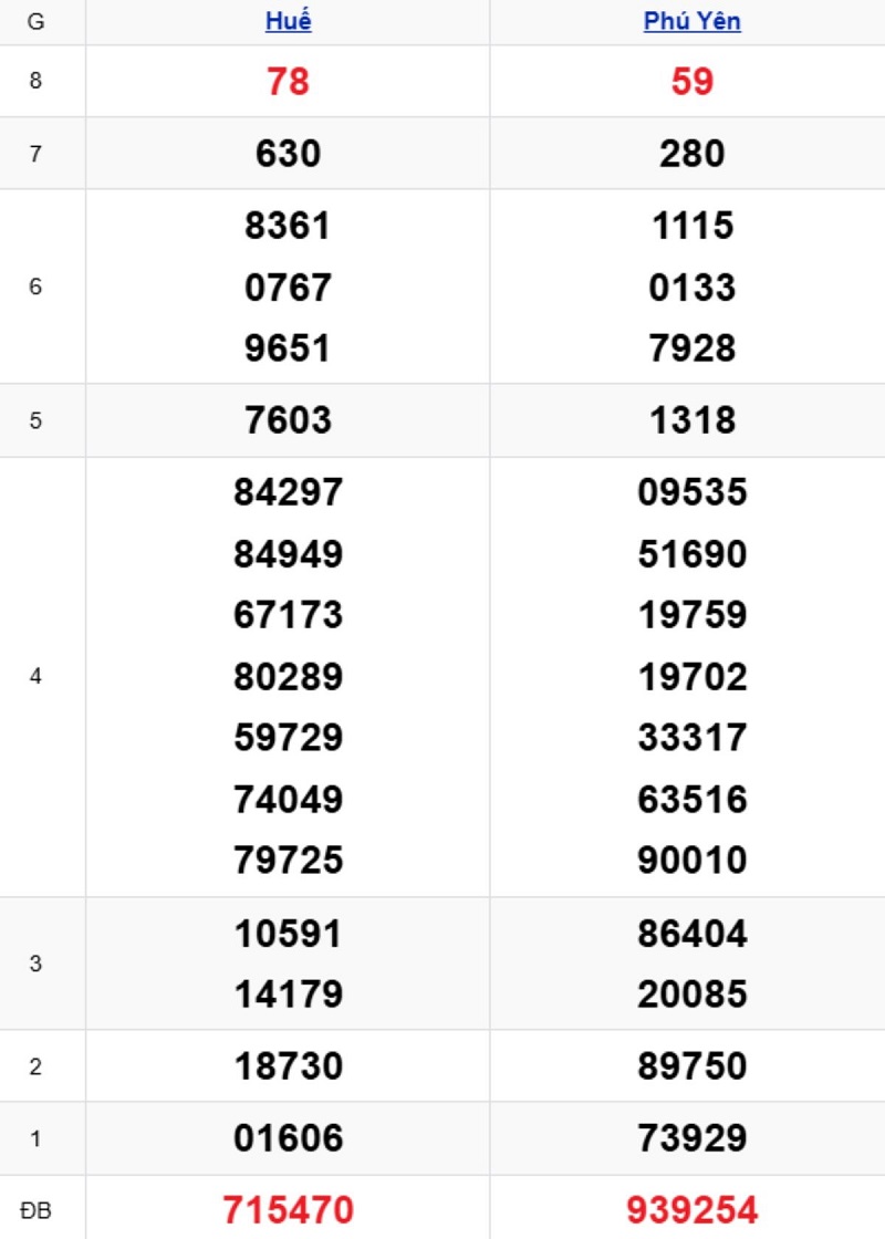 Phân tích kết quả xổ số miền Trung kỳ trước