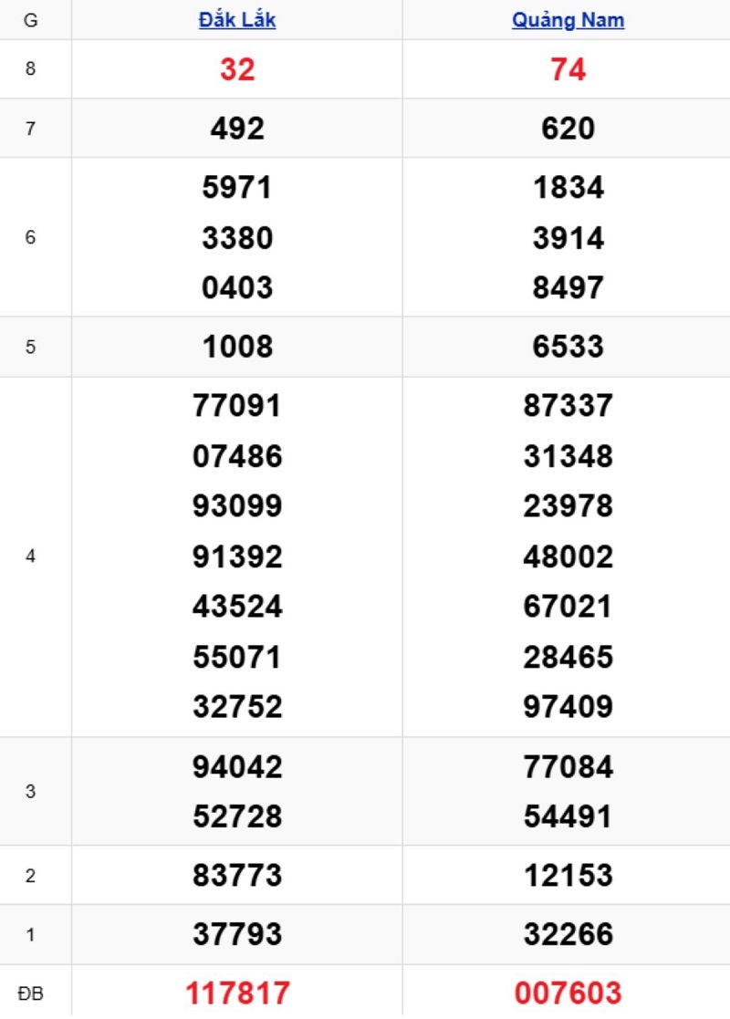 Phân tích kết quả xổ số miền Trung kỳ trước