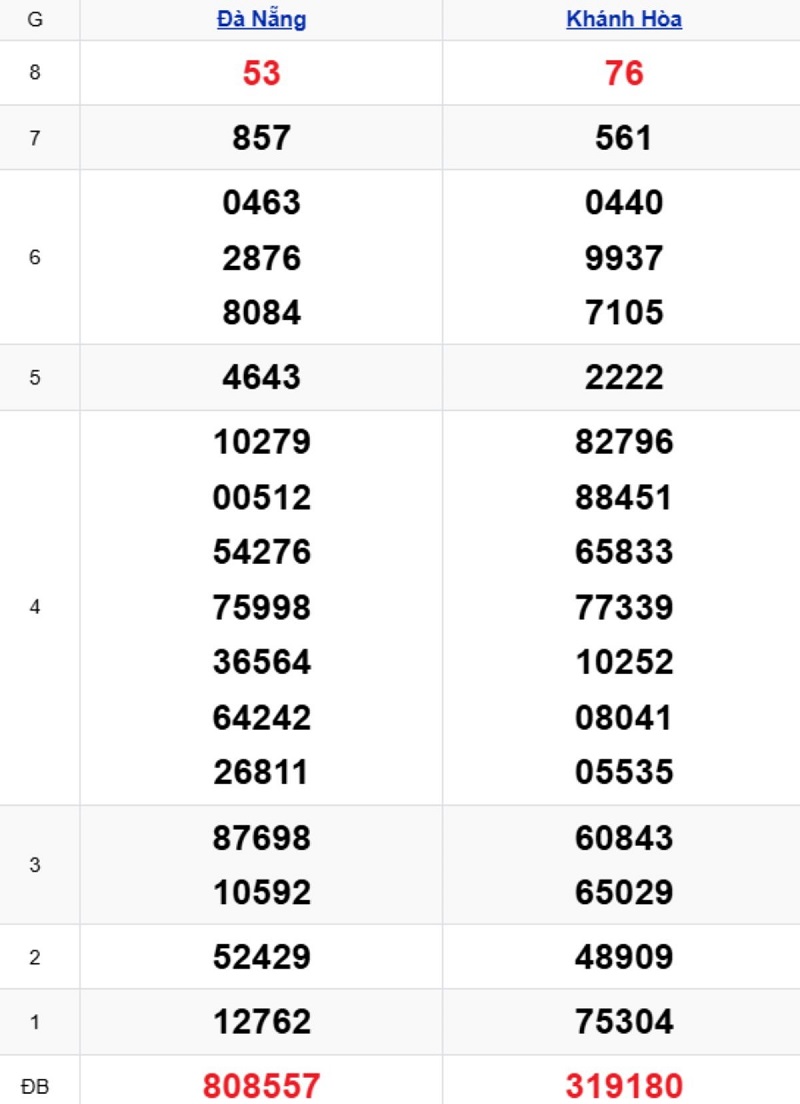 Phân tích kết quả xổ số miền Trung kỳ trước