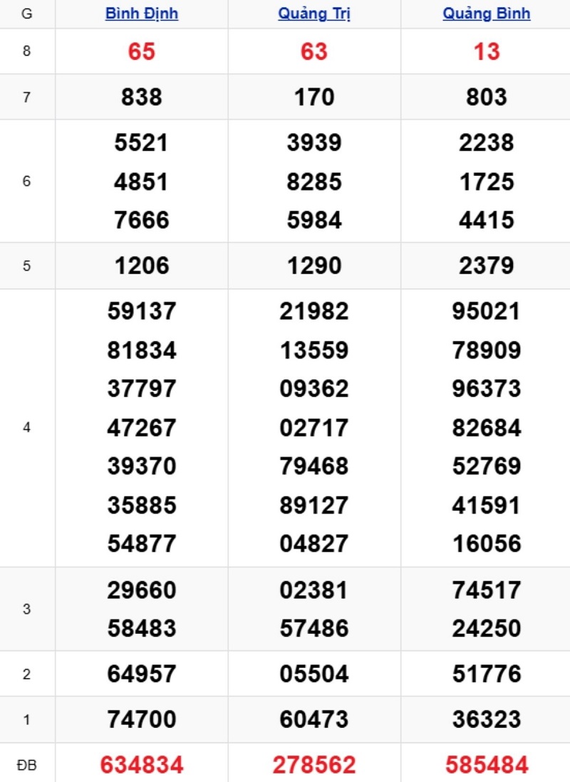 Phân tích kết quả xổ số miền Trung kỳ trước