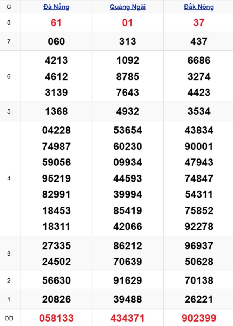 Phân tích kết quả xổ số miền Trung kỳ trước