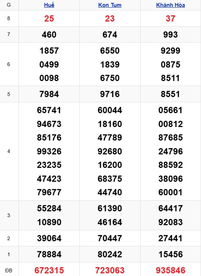 Phân tích kết quả xổ số miền Trung kỳ trước