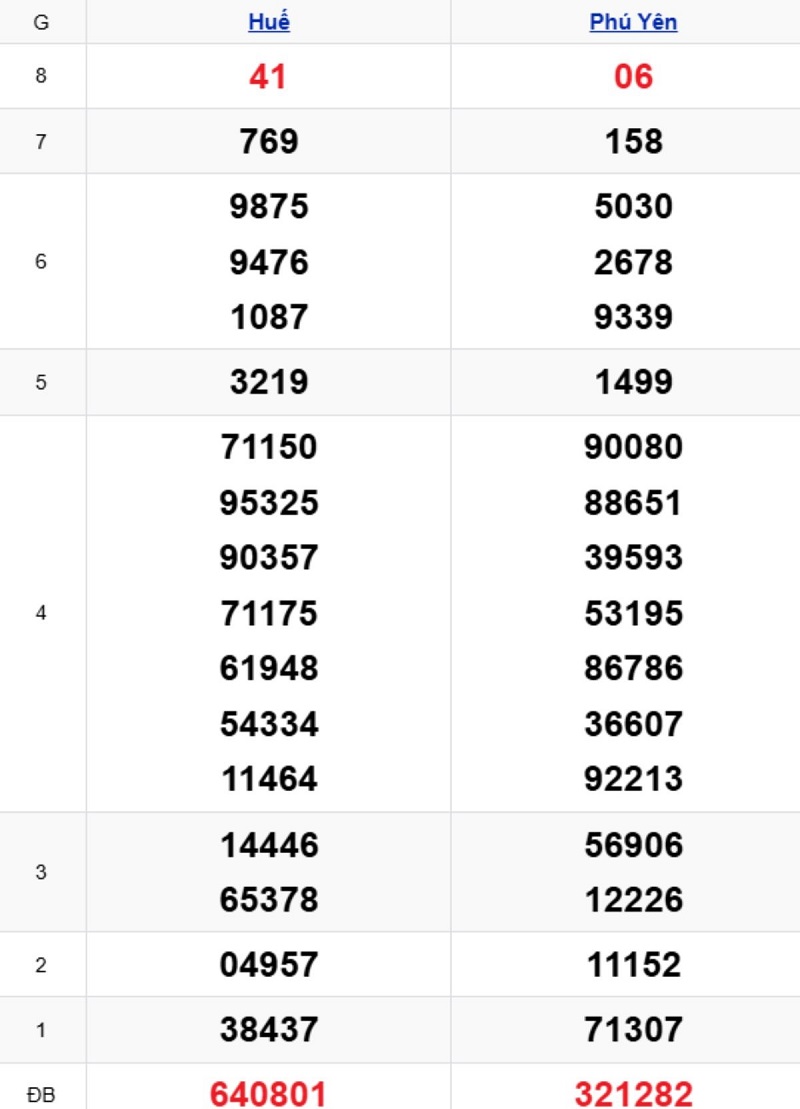Phân tích kết quả xổ số miền Trung kỳ trước