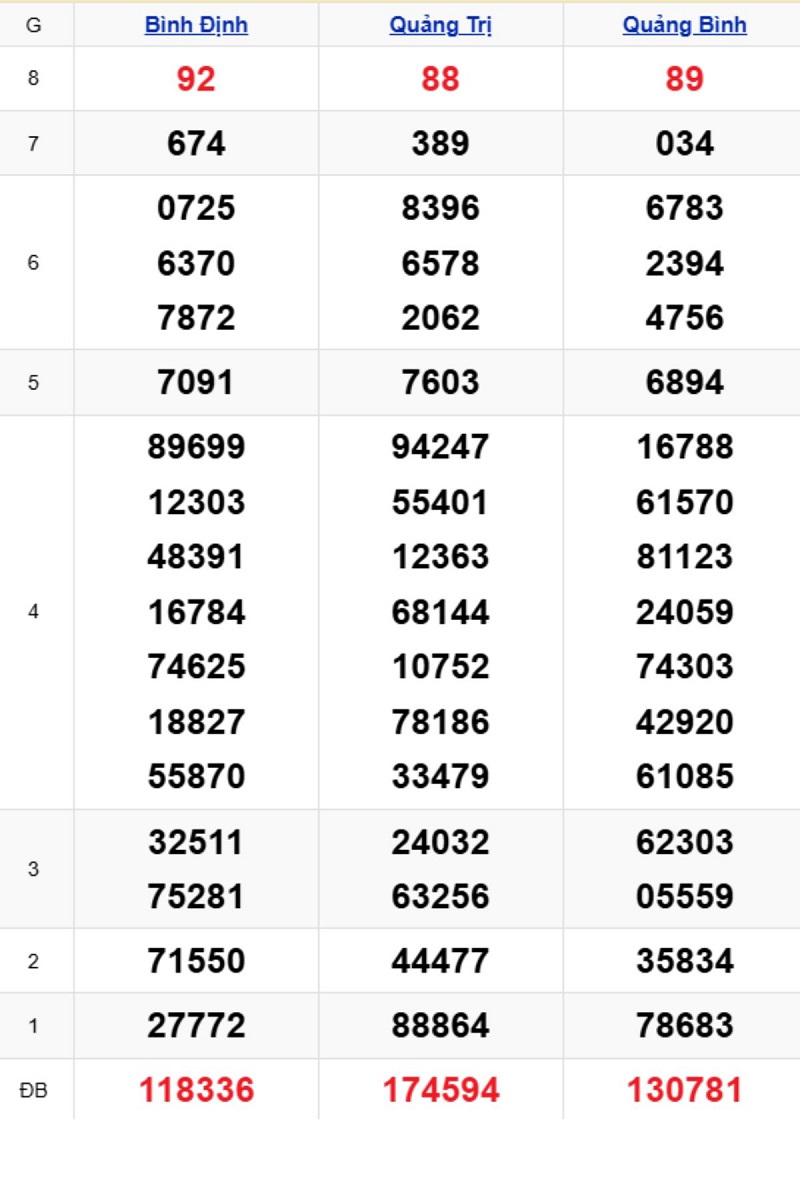 Phân tích kết quả xổ số miền Trung kỳ trước