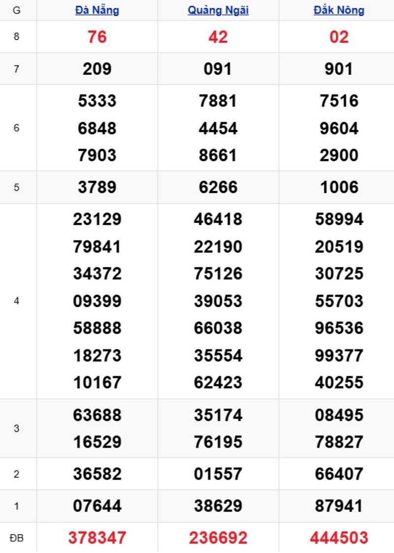 Phân tích kết quả xổ số miền Trung kỳ trước