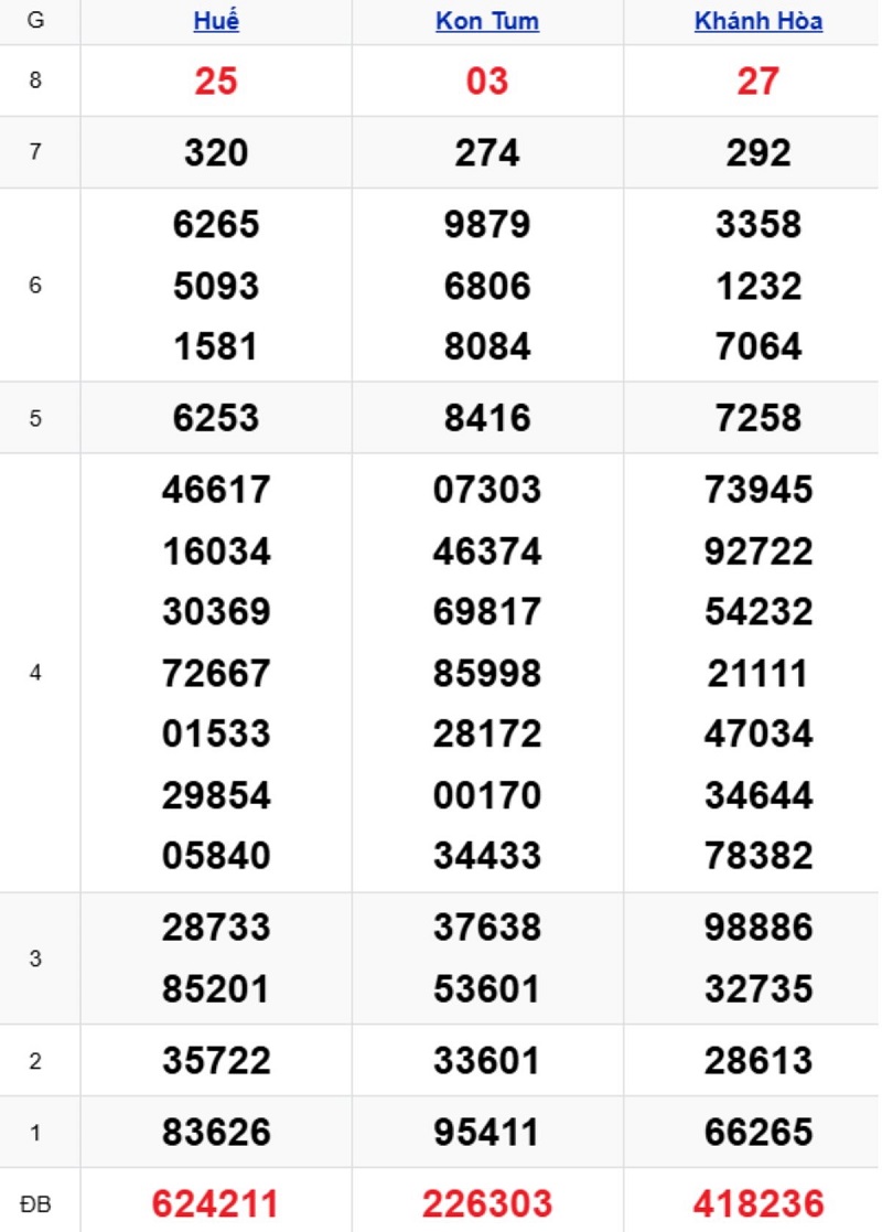 Phân tích kết quả xổ số miền Trung kỳ trước