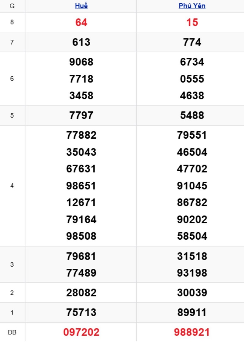 Phân tích kết quả xổ số miền Trung kỳ trước