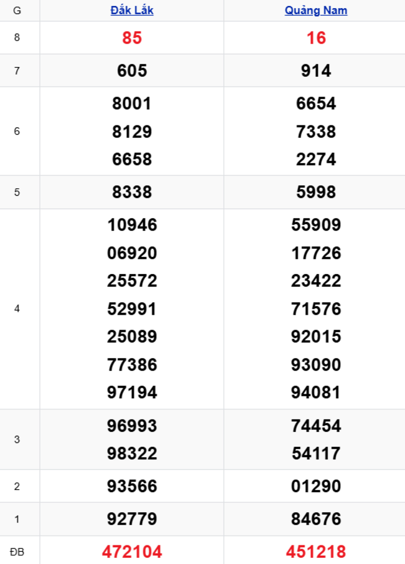 Phân tích kết quả xổ số miền Trung kỳ trước