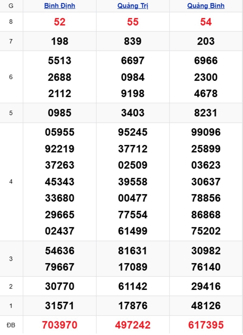 Phân tích kết quả xổ số miền Trung kỳ trước