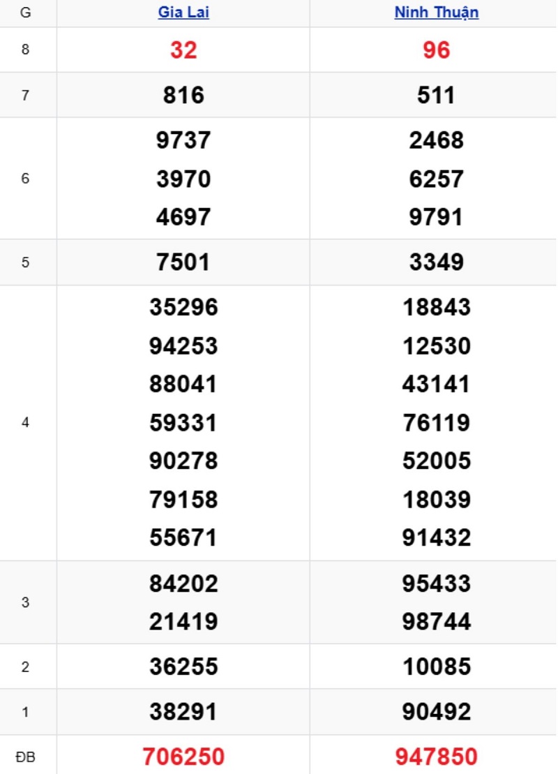 Phân tích kết quả xổ số miền Trung kỳ trước
