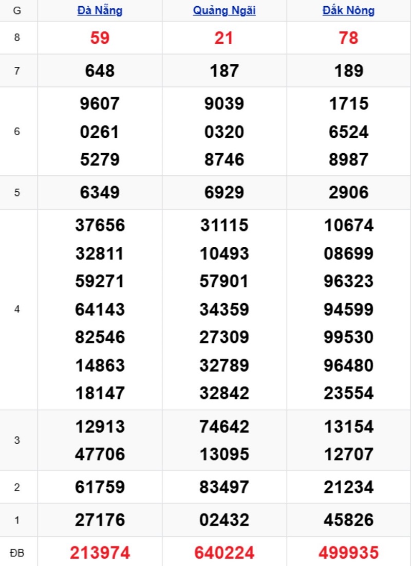 Phân tích kết quả xổ số miền Trung kỳ trước